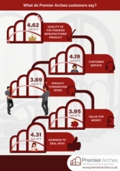 Premier Arches scores top marks in customer survey